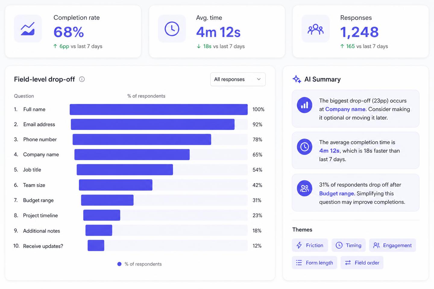 Analytics dashboard with field-level drop-off funnel and AI summary